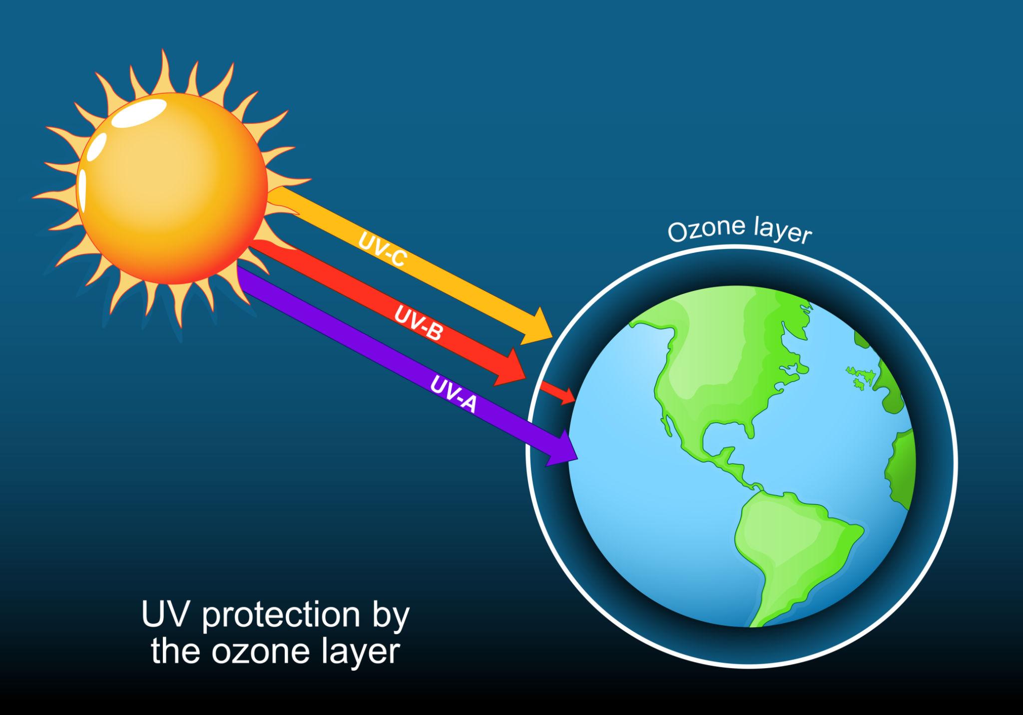 ozone layer earth protection uv rays