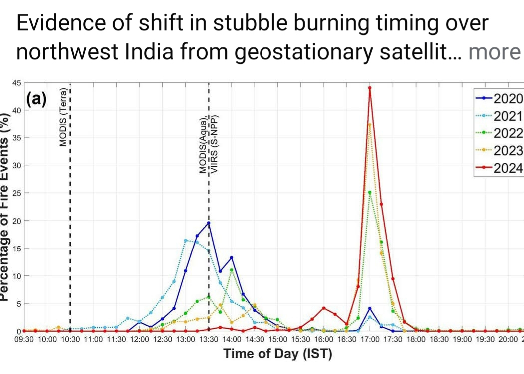 evening stubble burning india